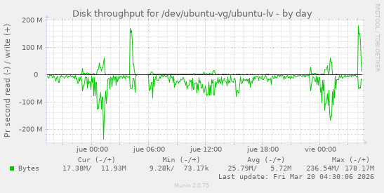 Disk throughput for /dev/ubuntu-vg/ubuntu-lv