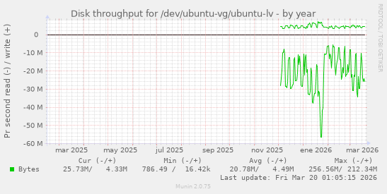 Disk throughput for /dev/ubuntu-vg/ubuntu-lv