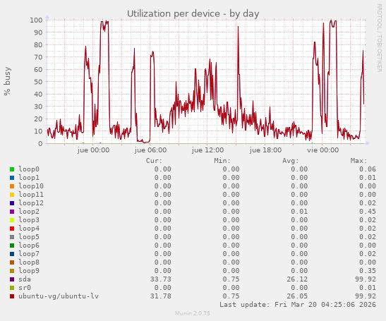 Utilization per device