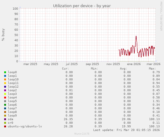 Utilization per device