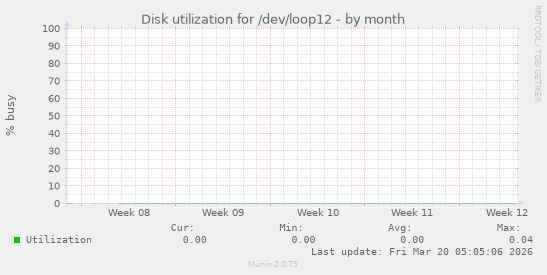 Disk utilization for /dev/loop12