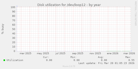 Disk utilization for /dev/loop12