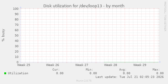 Disk utilization for /dev/loop13