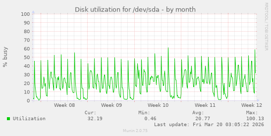 Disk utilization for /dev/sda