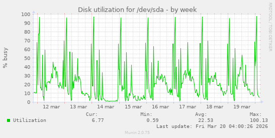 Disk utilization for /dev/sda