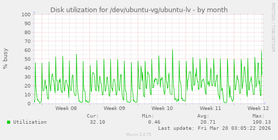 Disk utilization for /dev/ubuntu-vg/ubuntu-lv