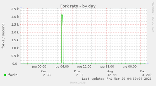 Fork rate