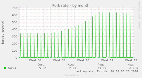 Fork rate