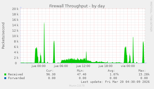 Firewall Throughput