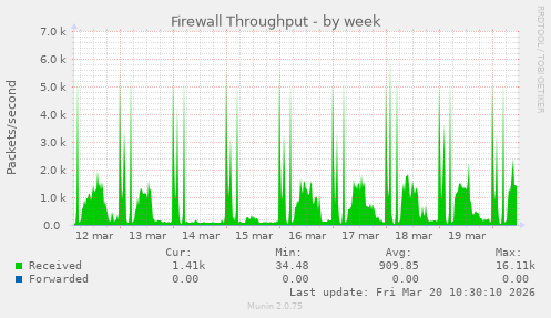 Firewall Throughput