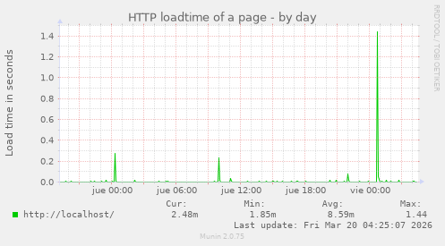 HTTP loadtime of a page