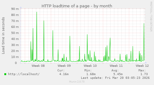 HTTP loadtime of a page