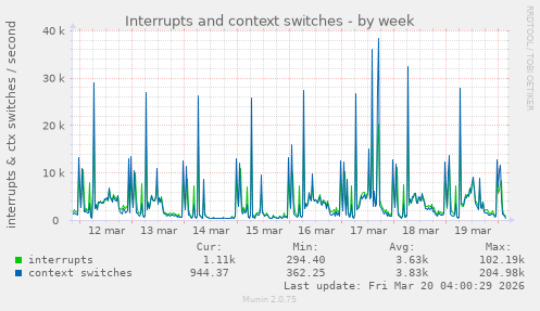Interrupts and context switches