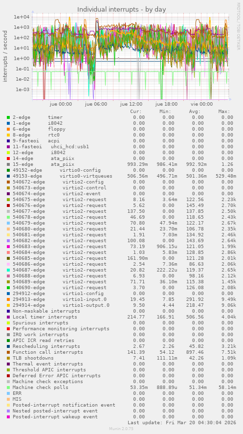 Individual interrupts