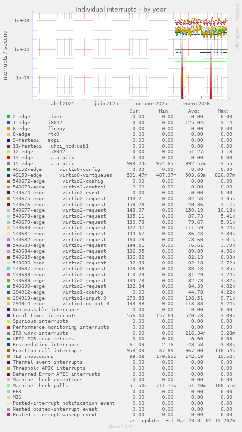 Individual interrupts