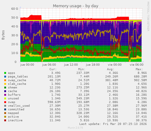 Memory usage
