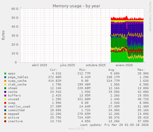 Memory usage