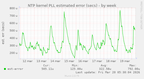 NTP kernel PLL estimated error (secs)