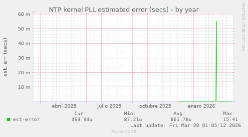 NTP kernel PLL estimated error (secs)