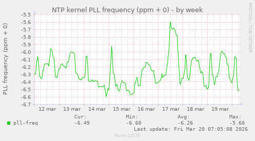 NTP kernel PLL frequency (ppm + 0)
