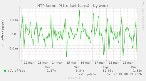 NTP kernel PLL offset (secs)
