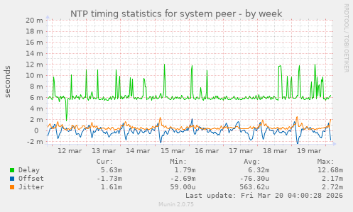 NTP timing statistics for system peer