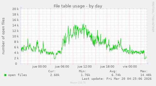 File table usage