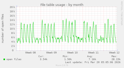File table usage
