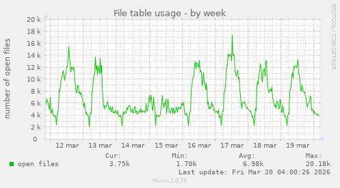 File table usage