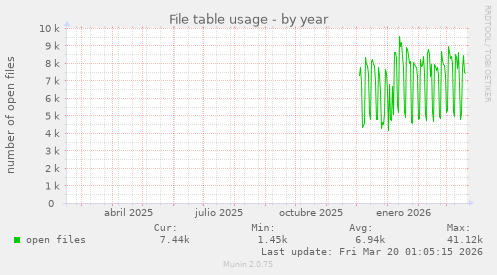 File table usage