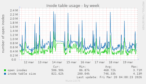 Inode table usage