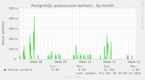 PostgreSQL autovacuum workers