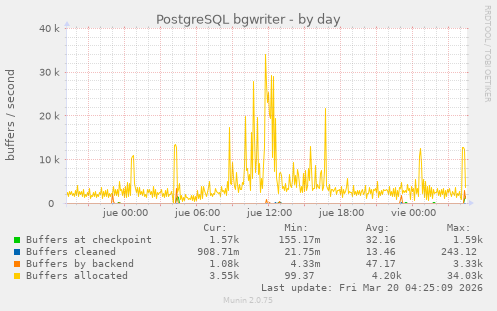 PostgreSQL bgwriter