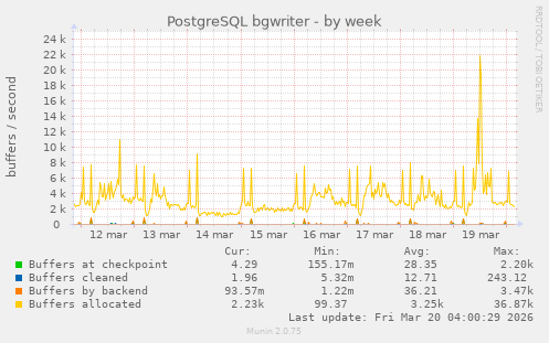 PostgreSQL bgwriter