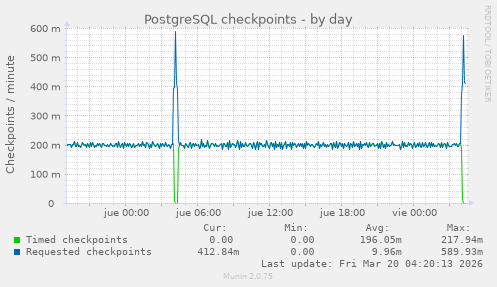 PostgreSQL checkpoints