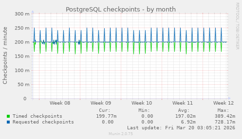 PostgreSQL checkpoints