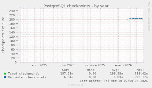 PostgreSQL checkpoints