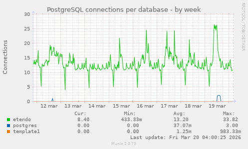 PostgreSQL connections per database