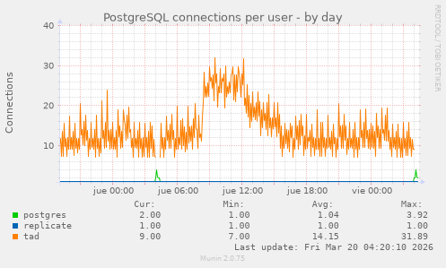 PostgreSQL connections per user