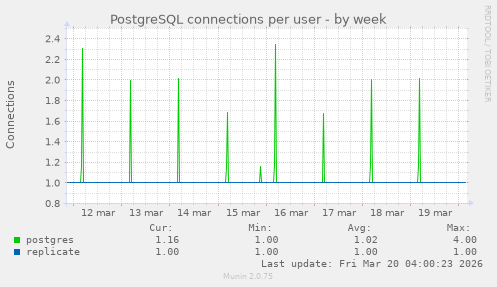 PostgreSQL connections per user