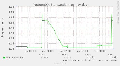 PostgreSQL transaction log