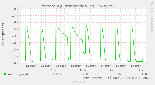 PostgreSQL transaction log