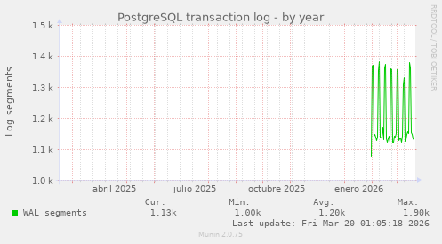 PostgreSQL transaction log