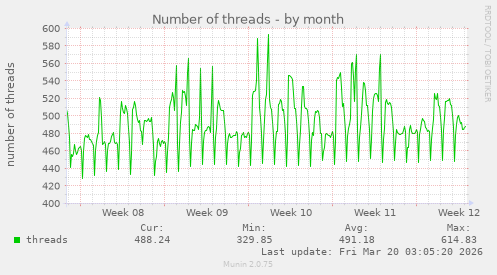 Number of threads