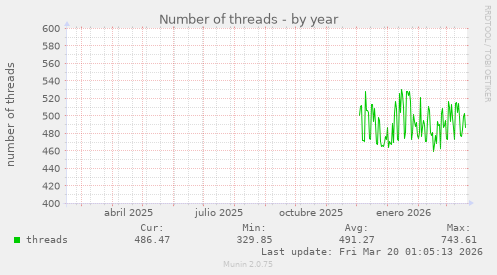 Number of threads