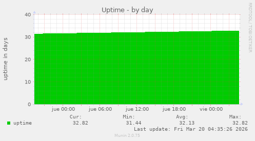 Uptime