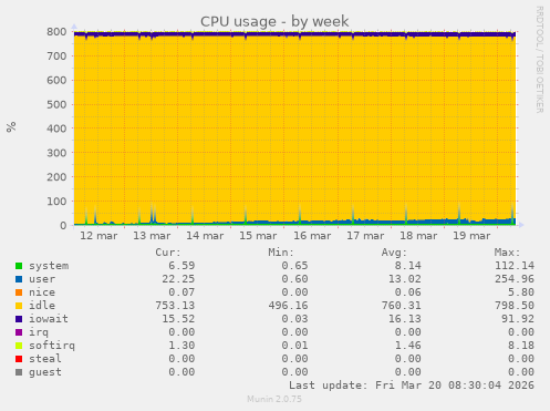 CPU usage