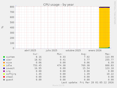 CPU usage
