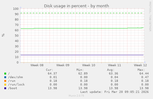 Disk usage in percent