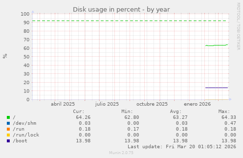 Disk usage in percent
